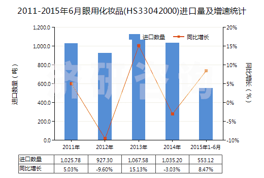 2011-2015年6月眼用化妝品(HS33042000)進口量及增速統計